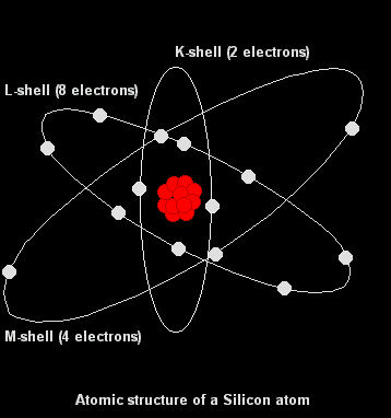 Diagram of an atom electrons