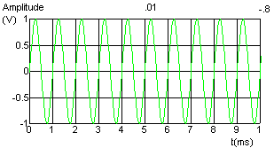 Diagram of a sinewave